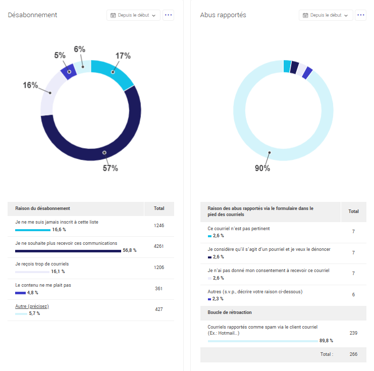 Graphique des d&eacute;sabonnements et abus